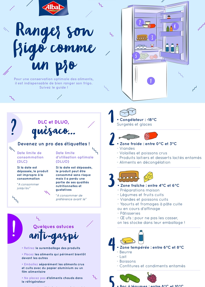 Rangement du frigo, mode d’emploi